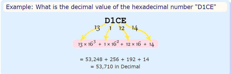 hexadecimal to Decimal
