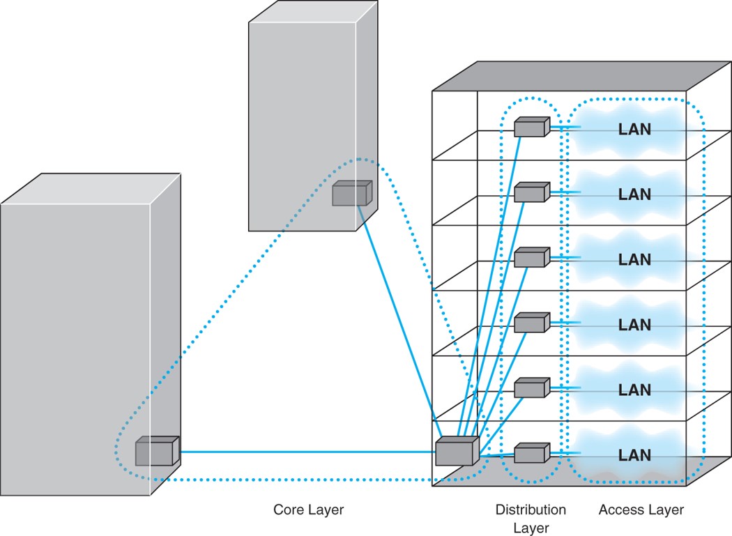 Network Design Layers