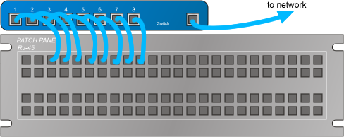 Patch Panel and Switch